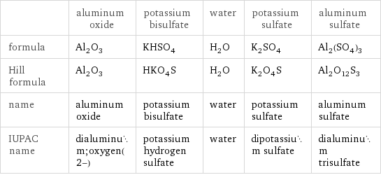  | aluminum oxide | potassium bisulfate | water | potassium sulfate | aluminum sulfate formula | Al_2O_3 | KHSO_4 | H_2O | K_2SO_4 | Al_2(SO_4)_3 Hill formula | Al_2O_3 | HKO_4S | H_2O | K_2O_4S | Al_2O_12S_3 name | aluminum oxide | potassium bisulfate | water | potassium sulfate | aluminum sulfate IUPAC name | dialuminum;oxygen(2-) | potassium hydrogen sulfate | water | dipotassium sulfate | dialuminum trisulfate