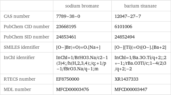  | sodium bromate | barium titanate CAS number | 7789-38-0 | 12047-27-7 PubChem CID number | 23668195 | 6101006 PubChem SID number | 24853461 | 24852494 SMILES identifier | [O-]Br(=O)=O.[Na+] | [O-][Ti](=O)[O-].[Ba+2] InChI identifier | InChI=1/BrHO3.Na/c2-1(3)4;/h(H, 2, 3, 4);/q;+1/p-1/fBrO3.Na/q-1;m | InChI=1/Ba.3O.Ti/q+2;;2*-1;/rBa.O3Ti/c;1-4(2)3/q+2;-2 RTECS number | EF8750000 | XR1437333 MDL number | MFCD00003476 | MFCD00003447