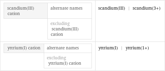 scandium(III) cation | alternate names  | excluding scandium(III) cation | scandium(III) | scandium(3+) yttrium(I) cation | alternate names  | excluding yttrium(I) cation | yttrium(I) | yttrium(1+)