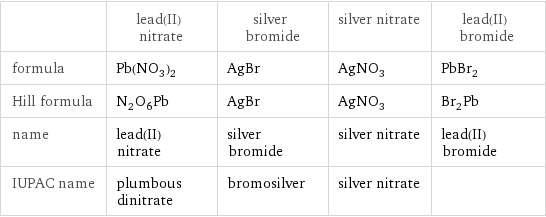  | lead(II) nitrate | silver bromide | silver nitrate | lead(II) bromide formula | Pb(NO_3)_2 | AgBr | AgNO_3 | PbBr_2 Hill formula | N_2O_6Pb | AgBr | AgNO_3 | Br_2Pb name | lead(II) nitrate | silver bromide | silver nitrate | lead(II) bromide IUPAC name | plumbous dinitrate | bromosilver | silver nitrate | 