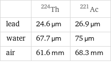  | Th-224 | Ac-221 lead | 24.6 µm | 26.9 µm water | 67.7 µm | 75 µm air | 61.6 mm | 68.3 mm