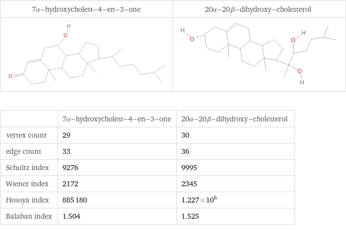   | 7α-hydroxycholest-4-en-3-one | 20α-20β-dihydroxy-cholesterol vertex count | 29 | 30 edge count | 33 | 36 Schultz index | 9276 | 9995 Wiener index | 2172 | 2345 Hosoya index | 885180 | 1.227×10^6 Balaban index | 1.504 | 1.525