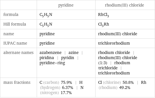  | pyridine | rhodium(III) chloride formula | C_5H_5N | RhCl_3 Hill formula | C_5H_5N | Cl_3Rh name | pyridine | rhodium(III) chloride IUPAC name | pyridine | trichlororhodium alternate names | azabenzene | azine | piridina | pyridin | pyridine-ring | rhodium chloride | rhodium(III) chloride (1:3) | rhodium trichloride | trichlororhodium mass fractions | C (carbon) 75.9% | H (hydrogen) 6.37% | N (nitrogen) 17.7% | Cl (chlorine) 50.8% | Rh (rhodium) 49.2%