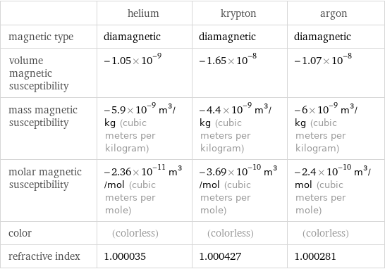  | helium | krypton | argon magnetic type | diamagnetic | diamagnetic | diamagnetic volume magnetic susceptibility | -1.05×10^-9 | -1.65×10^-8 | -1.07×10^-8 mass magnetic susceptibility | -5.9×10^-9 m^3/kg (cubic meters per kilogram) | -4.4×10^-9 m^3/kg (cubic meters per kilogram) | -6×10^-9 m^3/kg (cubic meters per kilogram) molar magnetic susceptibility | -2.36×10^-11 m^3/mol (cubic meters per mole) | -3.69×10^-10 m^3/mol (cubic meters per mole) | -2.4×10^-10 m^3/mol (cubic meters per mole) color | (colorless) | (colorless) | (colorless) refractive index | 1.000035 | 1.000427 | 1.000281