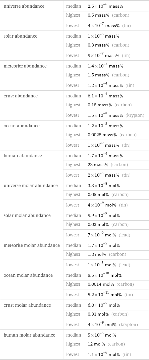 universe abundance | median | 2.5×10^-6 mass%  | highest | 0.5 mass% (carbon)  | lowest | 4×10^-7 mass% (tin) solar abundance | median | 1×10^-6 mass%  | highest | 0.3 mass% (carbon)  | lowest | 9×10^-7 mass% (tin) meteorite abundance | median | 1.4×10^-4 mass%  | highest | 1.5 mass% (carbon)  | lowest | 1.2×10^-4 mass% (tin) crust abundance | median | 6.1×10^-4 mass%  | highest | 0.18 mass% (carbon)  | lowest | 1.5×10^-8 mass% (krypton) ocean abundance | median | 1.2×10^-8 mass%  | highest | 0.0028 mass% (carbon)  | lowest | 1×10^-9 mass% (tin) human abundance | median | 1.7×10^-4 mass%  | highest | 23 mass% (carbon)  | lowest | 2×10^-5 mass% (tin) universe molar abundance | median | 3.3×10^-8 mol%  | highest | 0.05 mol% (carbon)  | lowest | 4×10^-9 mol% (tin) solar molar abundance | median | 9.9×10^-9 mol%  | highest | 0.03 mol% (carbon)  | lowest | 7×10^-9 mol% (lead) meteorite molar abundance | median | 1.7×10^-5 mol%  | highest | 1.8 mol% (carbon)  | lowest | 1×10^-5 mol% (lead) ocean molar abundance | median | 8.5×10^-10 mol%  | highest | 0.0014 mol% (carbon)  | lowest | 5.2×10^-11 mol% (tin) crust molar abundance | median | 6.8×10^-5 mol%  | highest | 0.31 mol% (carbon)  | lowest | 4×10^-9 mol% (krypton) human molar abundance | median | 5×10^-6 mol%  | highest | 12 mol% (carbon)  | lowest | 1.1×10^-6 mol% (tin)