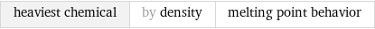 heaviest chemical | by density | melting point behavior