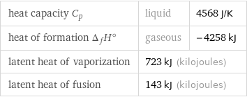 heat capacity C_p | liquid | 4568 J/K heat of formation Δ_fH° | gaseous | -4258 kJ latent heat of vaporization | 723 kJ (kilojoules) |  latent heat of fusion | 143 kJ (kilojoules) |  