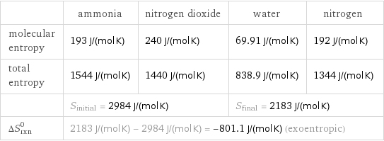  | ammonia | nitrogen dioxide | water | nitrogen molecular entropy | 193 J/(mol K) | 240 J/(mol K) | 69.91 J/(mol K) | 192 J/(mol K) total entropy | 1544 J/(mol K) | 1440 J/(mol K) | 838.9 J/(mol K) | 1344 J/(mol K)  | S_initial = 2984 J/(mol K) | | S_final = 2183 J/(mol K) |  ΔS_rxn^0 | 2183 J/(mol K) - 2984 J/(mol K) = -801.1 J/(mol K) (exoentropic) | | |  