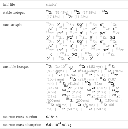 half-life | (stable) stable isotopes | Zr-90 (51.45%) | Zr-94 (17.38%) | Zr-92 (17.15%) | Zr-91 (11.22%) nuclear spin | Zr-78: 0^+ | Zr-79: 5/2^+ | Zr-80: 0^+ | Zr-81: 3/2^- | Zr-82: 0^+ | Zr-83: 1/2^- | Zr-84: 0^+ | Zr-85: 7/2^+ | Zr-86: 0^+ | Zr-87: 9/2^+ | Zr-88: 0^+ | Zr-89: 9/2^+ | Zr-90: 0^+ | Zr-91: 5/2^+ | Zr-92: 0^+ | Zr-93: 5/2^+ | Zr-94: 0^+ | Zr-95: 5/2^+ | Zr-96: 0^+ | Zr-97: 1/2^+ | Zr-98: 0^+ | Zr-99: 1/2^+ | Zr-100: 0^+ | Zr-101: 3/2^+ | Zr-102: 0^+ | Zr-103: 5/2^- | Zr-104: 0^+ | Zr-106: 0^+ | Zr-108: 0^+ | Zr-110: 0^+ unstable isotopes | Zr-96 (2×10^19 yr) | Zr-93 (1.53 Myr) | Zr-88 (83.4 days) | Zr-95 (64.032 days) | Zr-89 (78.42 h) | Zr-97 (16.744 h) | Zr-86 (16.5 h) | Zr-87 (100.8 min) | Zr-84 (25.9 min) | Zr-85 (7.87 min) | Zr-83 (41.6 s) | Zr-82 (32 s) | Zr-98 (30.7 s) | Zr-100 (7.1 s) | Zr-81 (5.5 s) | Zr-80 (4.6 s) | Zr-102 (2.9 s) | Zr-101 (2.3 s) | Zr-99 (2.1 s) | Zr-103 (1.3 s) | Zr-104 (1.2 s) | Zr-105 (600 ms) | Zr-106 (200 ms) | Zr-107 (150 ms) | Zr-108 (80 ms) | Zr-109 (60 ms) | Zr-79 (56 ms) | Zr-78 (50 ms) | Zr-110 (150 ns) neutron cross-section | 0.184 b neutron mass absorption | 6.6×10^-4 m^2/kg