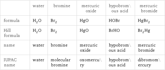  | water | bromine | mercuric oxide | hypobromous acid | mercuric bromide formula | H_2O | Br_2 | HgO | HOBr | HgBr_2 Hill formula | H_2O | Br_2 | HgO | BrHO | Br_2Hg name | water | bromine | mercuric oxide | hypobromous acid | mercuric bromide IUPAC name | water | molecular bromine | oxomercury | hypobromous acid | dibromomercury