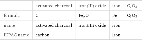  | activated charcoal | iron(III) oxide | iron | C2O3 formula | C | Fe_2O_3 | Fe | C2O3 name | activated charcoal | iron(III) oxide | iron |  IUPAC name | carbon | | iron | 