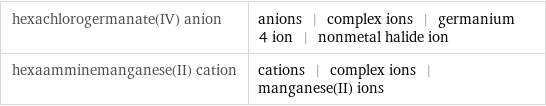 hexachlorogermanate(IV) anion | anions | complex ions | germanium 4 ion | nonmetal halide ion hexaamminemanganese(II) cation | cations | complex ions | manganese(II) ions