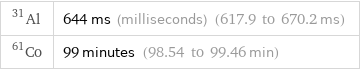 Al-31 | 644 ms (milliseconds) (617.9 to 670.2 ms) Co-61 | 99 minutes (98.54 to 99.46 min)