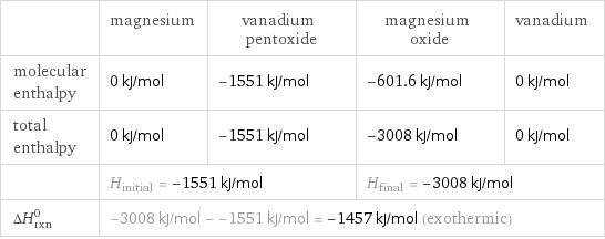  | magnesium | vanadium pentoxide | magnesium oxide | vanadium molecular enthalpy | 0 kJ/mol | -1551 kJ/mol | -601.6 kJ/mol | 0 kJ/mol total enthalpy | 0 kJ/mol | -1551 kJ/mol | -3008 kJ/mol | 0 kJ/mol  | H_initial = -1551 kJ/mol | | H_final = -3008 kJ/mol |  ΔH_rxn^0 | -3008 kJ/mol - -1551 kJ/mol = -1457 kJ/mol (exothermic) | | |  