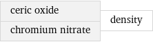 ceric oxide chromium nitrate | density