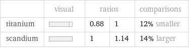  | visual | ratios | | comparisons titanium | | 0.88 | 1 | 12% smaller scandium | | 1 | 1.14 | 14% larger