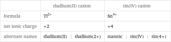  | thallium(II) cation | tin(IV) cation formula | Tl^(2+) | Sn^(4+) net ionic charge | +2 | +4 alternate names | thallium(II) | thallium(2+) | stannic | tin(IV) | tin(4+)