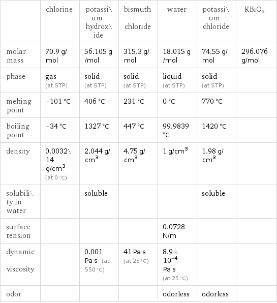  | chlorine | potassium hydroxide | bismuth chloride | water | potassium chloride | KBiO3 molar mass | 70.9 g/mol | 56.105 g/mol | 315.3 g/mol | 18.015 g/mol | 74.55 g/mol | 296.076 g/mol phase | gas (at STP) | solid (at STP) | solid (at STP) | liquid (at STP) | solid (at STP) |  melting point | -101 °C | 406 °C | 231 °C | 0 °C | 770 °C |  boiling point | -34 °C | 1327 °C | 447 °C | 99.9839 °C | 1420 °C |  density | 0.003214 g/cm^3 (at 0 °C) | 2.044 g/cm^3 | 4.75 g/cm^3 | 1 g/cm^3 | 1.98 g/cm^3 |  solubility in water | | soluble | | | soluble |  surface tension | | | | 0.0728 N/m | |  dynamic viscosity | | 0.001 Pa s (at 550 °C) | 41 Pa s (at 25 °C) | 8.9×10^-4 Pa s (at 25 °C) | |  odor | | | | odorless | odorless | 