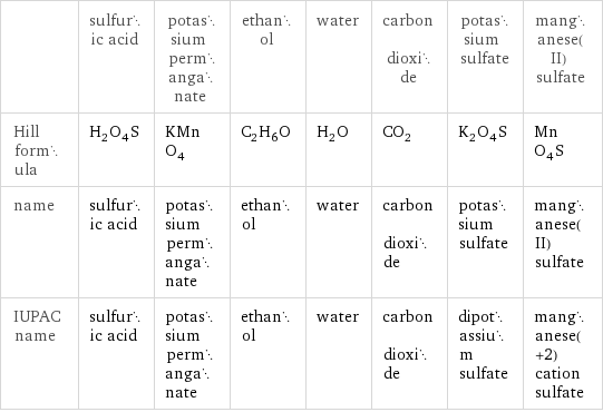  | sulfuric acid | potassium permanganate | ethanol | water | carbon dioxide | potassium sulfate | manganese(II) sulfate Hill formula | H_2O_4S | KMnO_4 | C_2H_6O | H_2O | CO_2 | K_2O_4S | MnO_4S name | sulfuric acid | potassium permanganate | ethanol | water | carbon dioxide | potassium sulfate | manganese(II) sulfate IUPAC name | sulfuric acid | potassium permanganate | ethanol | water | carbon dioxide | dipotassium sulfate | manganese(+2) cation sulfate