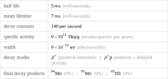 half-life | 5 ms (milliseconds) mean lifetime | 7 ms (milliseconds) decay constant | 140 per second specific activity | 9×10^11 TBq/g (terabecquerels per gram) width | 9×10^-14 eV (electronvolts) decay modes | β^+ (positron emission) | β^+p (positron + delayed proton) final decay products | Mo-94 (0%) | Mo-95 (0%) | Nb-93 (0%)