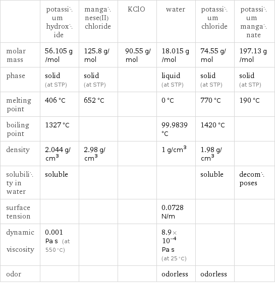  | potassium hydroxide | manganese(II) chloride | KClO | water | potassium chloride | potassium manganate molar mass | 56.105 g/mol | 125.8 g/mol | 90.55 g/mol | 18.015 g/mol | 74.55 g/mol | 197.13 g/mol phase | solid (at STP) | solid (at STP) | | liquid (at STP) | solid (at STP) | solid (at STP) melting point | 406 °C | 652 °C | | 0 °C | 770 °C | 190 °C boiling point | 1327 °C | | | 99.9839 °C | 1420 °C |  density | 2.044 g/cm^3 | 2.98 g/cm^3 | | 1 g/cm^3 | 1.98 g/cm^3 |  solubility in water | soluble | | | | soluble | decomposes surface tension | | | | 0.0728 N/m | |  dynamic viscosity | 0.001 Pa s (at 550 °C) | | | 8.9×10^-4 Pa s (at 25 °C) | |  odor | | | | odorless | odorless | 