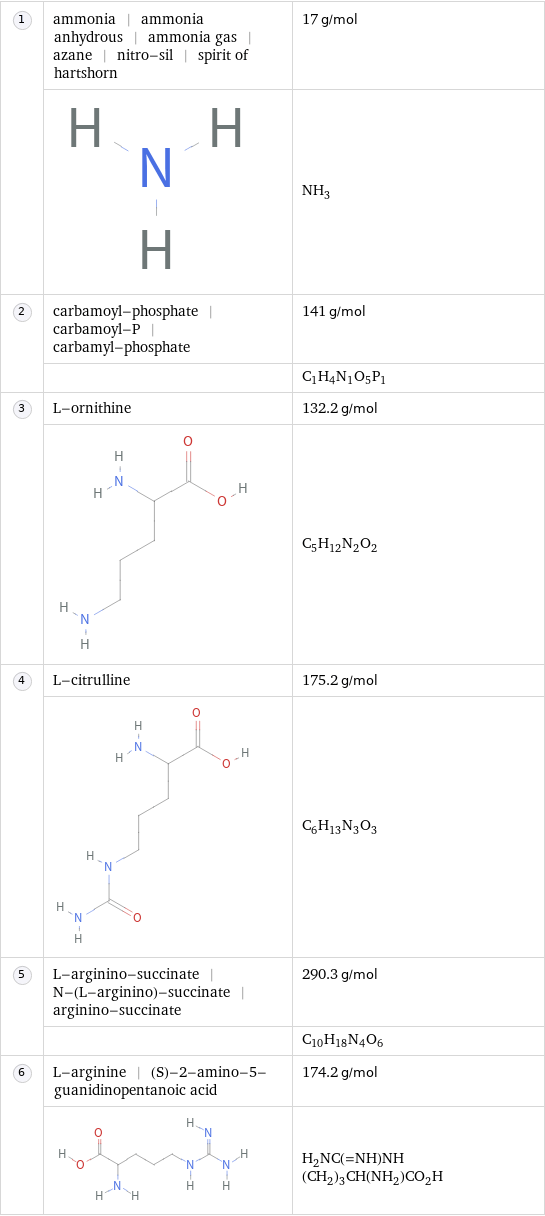  | ammonia | ammonia anhydrous | ammonia gas | azane | nitro-sil | spirit of hartshorn | 17 g/mol  | | NH_3  | carbamoyl-phosphate | carbamoyl-P | carbamyl-phosphate | 141 g/mol  | | C_1H_4N_1O_5P_1  | L-ornithine | 132.2 g/mol  | | C_5H_12N_2O_2  | L-citrulline | 175.2 g/mol  | | C_6H_13N_3O_3  | L-arginino-succinate | N-(L-arginino)-succinate | arginino-succinate | 290.3 g/mol  | | C_10H_18N_4O_6  | L-arginine | (S)-2-amino-5-guanidinopentanoic acid | 174.2 g/mol  | | H_2NC(=NH)NH(CH_2)_3CH(NH_2)CO_2H