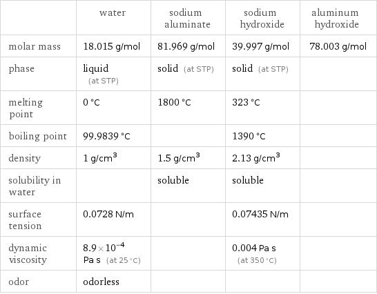  | water | sodium aluminate | sodium hydroxide | aluminum hydroxide molar mass | 18.015 g/mol | 81.969 g/mol | 39.997 g/mol | 78.003 g/mol phase | liquid (at STP) | solid (at STP) | solid (at STP) |  melting point | 0 °C | 1800 °C | 323 °C |  boiling point | 99.9839 °C | | 1390 °C |  density | 1 g/cm^3 | 1.5 g/cm^3 | 2.13 g/cm^3 |  solubility in water | | soluble | soluble |  surface tension | 0.0728 N/m | | 0.07435 N/m |  dynamic viscosity | 8.9×10^-4 Pa s (at 25 °C) | | 0.004 Pa s (at 350 °C) |  odor | odorless | | | 