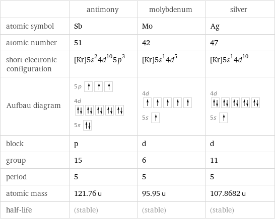  | antimony | molybdenum | silver atomic symbol | Sb | Mo | Ag atomic number | 51 | 42 | 47 short electronic configuration | [Kr]5s^24d^105p^3 | [Kr]5s^14d^5 | [Kr]5s^14d^10 Aufbau diagram | 5p  4d  5s | 4d  5s | 4d  5s  block | p | d | d group | 15 | 6 | 11 period | 5 | 5 | 5 atomic mass | 121.76 u | 95.95 u | 107.8682 u half-life | (stable) | (stable) | (stable)