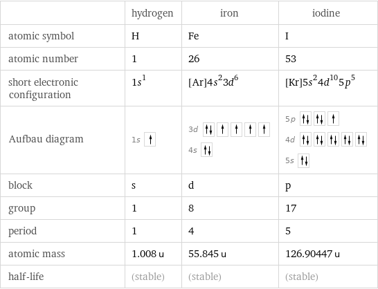  | hydrogen | iron | iodine atomic symbol | H | Fe | I atomic number | 1 | 26 | 53 short electronic configuration | 1s^1 | [Ar]4s^23d^6 | [Kr]5s^24d^105p^5 Aufbau diagram | 1s | 3d  4s | 5p  4d  5s  block | s | d | p group | 1 | 8 | 17 period | 1 | 4 | 5 atomic mass | 1.008 u | 55.845 u | 126.90447 u half-life | (stable) | (stable) | (stable)