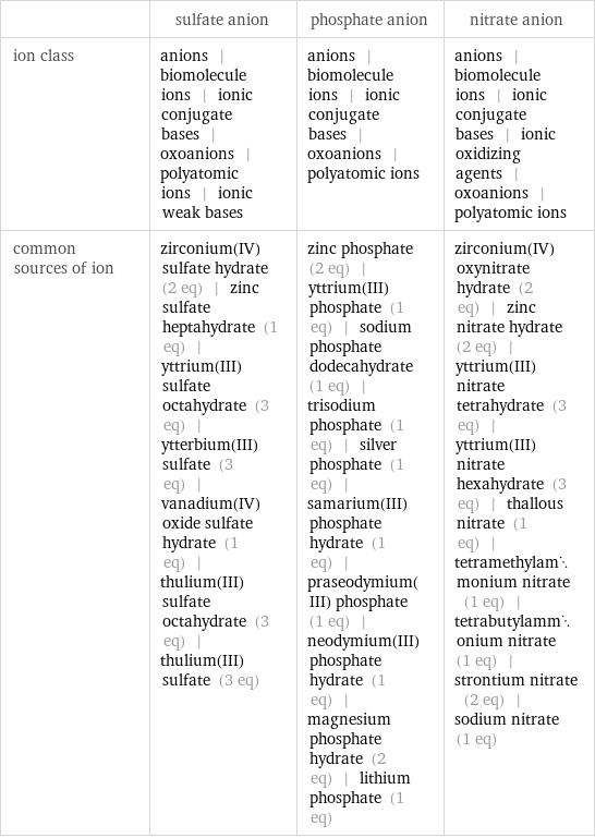  | sulfate anion | phosphate anion | nitrate anion ion class | anions | biomolecule ions | ionic conjugate bases | oxoanions | polyatomic ions | ionic weak bases | anions | biomolecule ions | ionic conjugate bases | oxoanions | polyatomic ions | anions | biomolecule ions | ionic conjugate bases | ionic oxidizing agents | oxoanions | polyatomic ions common sources of ion | zirconium(IV) sulfate hydrate (2 eq) | zinc sulfate heptahydrate (1 eq) | yttrium(III) sulfate octahydrate (3 eq) | ytterbium(III) sulfate (3 eq) | vanadium(IV) oxide sulfate hydrate (1 eq) | thulium(III) sulfate octahydrate (3 eq) | thulium(III) sulfate (3 eq) | zinc phosphate (2 eq) | yttrium(III) phosphate (1 eq) | sodium phosphate dodecahydrate (1 eq) | trisodium phosphate (1 eq) | silver phosphate (1 eq) | samarium(III) phosphate hydrate (1 eq) | praseodymium(III) phosphate (1 eq) | neodymium(III) phosphate hydrate (1 eq) | magnesium phosphate hydrate (2 eq) | lithium phosphate (1 eq) | zirconium(IV) oxynitrate hydrate (2 eq) | zinc nitrate hydrate (2 eq) | yttrium(III)nitrate tetrahydrate (3 eq) | yttrium(III) nitrate hexahydrate (3 eq) | thallous nitrate (1 eq) | tetramethylammonium nitrate (1 eq) | tetrabutylammonium nitrate (1 eq) | strontium nitrate (2 eq) | sodium nitrate (1 eq)