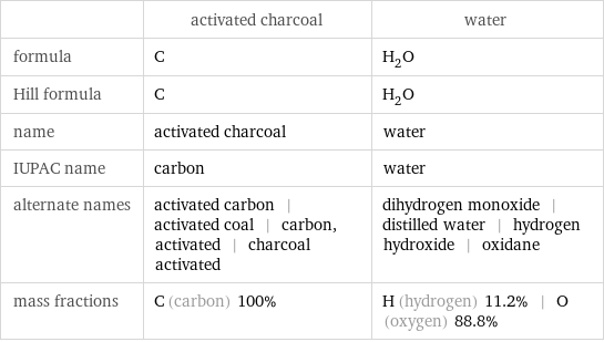  | activated charcoal | water formula | C | H_2O Hill formula | C | H_2O name | activated charcoal | water IUPAC name | carbon | water alternate names | activated carbon | activated coal | carbon, activated | charcoal activated | dihydrogen monoxide | distilled water | hydrogen hydroxide | oxidane mass fractions | C (carbon) 100% | H (hydrogen) 11.2% | O (oxygen) 88.8%