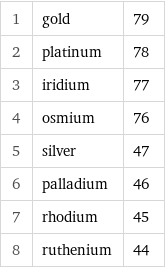 1 | gold | 79 2 | platinum | 78 3 | iridium | 77 4 | osmium | 76 5 | silver | 47 6 | palladium | 46 7 | rhodium | 45 8 | ruthenium | 44