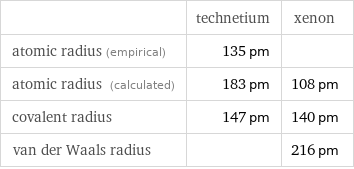  | technetium | xenon atomic radius (empirical) | 135 pm |  atomic radius (calculated) | 183 pm | 108 pm covalent radius | 147 pm | 140 pm van der Waals radius | | 216 pm