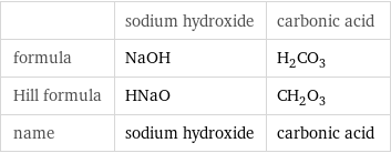  | sodium hydroxide | carbonic acid formula | NaOH | H_2CO_3 Hill formula | HNaO | CH_2O_3 name | sodium hydroxide | carbonic acid