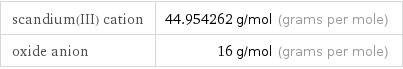 scandium(III) cation | 44.954262 g/mol (grams per mole) oxide anion | 16 g/mol (grams per mole)