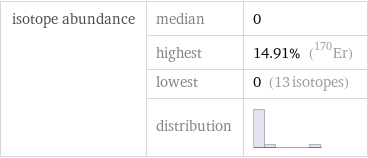 isotope abundance | median | 0  | highest | 14.91% (Er-170)  | lowest | 0 (13 isotopes)  | distribution | 