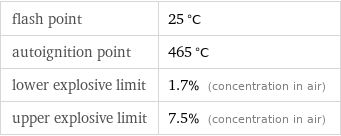 flash point | 25 °C autoignition point | 465 °C lower explosive limit | 1.7% (concentration in air) upper explosive limit | 7.5% (concentration in air)