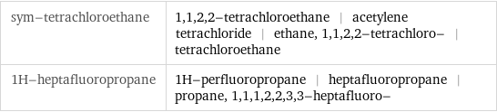 sym-tetrachloroethane | 1, 1, 2, 2-tetrachloroethane | acetylene tetrachloride | ethane, 1, 1, 2, 2-tetrachloro- | tetrachloroethane 1H-heptafluoropropane | 1H-perfluoropropane | heptafluoropropane | propane, 1, 1, 1, 2, 2, 3, 3-heptafluoro-