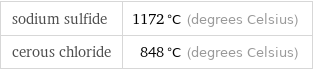 sodium sulfide | 1172 °C (degrees Celsius) cerous chloride | 848 °C (degrees Celsius)