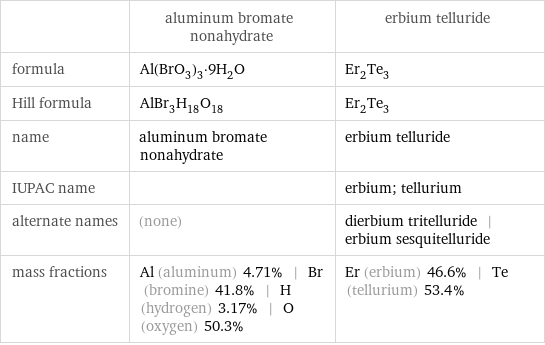  | aluminum bromate nonahydrate | erbium telluride formula | Al(BrO_3)_3·9H_2O | Er_2Te_3 Hill formula | AlBr_3H_18O_18 | Er_2Te_3 name | aluminum bromate nonahydrate | erbium telluride IUPAC name | | erbium; tellurium alternate names | (none) | dierbium tritelluride | erbium sesquitelluride mass fractions | Al (aluminum) 4.71% | Br (bromine) 41.8% | H (hydrogen) 3.17% | O (oxygen) 50.3% | Er (erbium) 46.6% | Te (tellurium) 53.4%