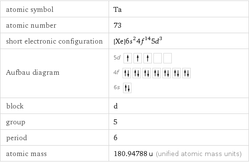 atomic symbol | Ta atomic number | 73 short electronic configuration | [Xe]6s^24f^145d^3 Aufbau diagram | 5d  4f  6s  block | d group | 5 period | 6 atomic mass | 180.94788 u (unified atomic mass units)