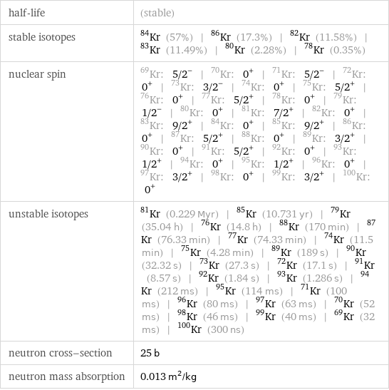 half-life | (stable) stable isotopes | Kr-84 (57%) | Kr-86 (17.3%) | Kr-82 (11.58%) | Kr-83 (11.49%) | Kr-80 (2.28%) | Kr-78 (0.35%) nuclear spin | Kr-69: 5/2^- | Kr-70: 0^+ | Kr-71: 5/2^- | Kr-72: 0^+ | Kr-73: 3/2^- | Kr-74: 0^+ | Kr-75: 5/2^+ | Kr-76: 0^+ | Kr-77: 5/2^+ | Kr-78: 0^+ | Kr-79: 1/2^- | Kr-80: 0^+ | Kr-81: 7/2^+ | Kr-82: 0^+ | Kr-83: 9/2^+ | Kr-84: 0^+ | Kr-85: 9/2^+ | Kr-86: 0^+ | Kr-87: 5/2^+ | Kr-88: 0^+ | Kr-89: 3/2^+ | Kr-90: 0^+ | Kr-91: 5/2^+ | Kr-92: 0^+ | Kr-93: 1/2^+ | Kr-94: 0^+ | Kr-95: 1/2^+ | Kr-96: 0^+ | Kr-97: 3/2^+ | Kr-98: 0^+ | Kr-99: 3/2^+ | Kr-100: 0^+ unstable isotopes | Kr-81 (0.229 Myr) | Kr-85 (10.731 yr) | Kr-79 (35.04 h) | Kr-76 (14.8 h) | Kr-88 (170 min) | Kr-87 (76.33 min) | Kr-77 (74.33 min) | Kr-74 (11.5 min) | Kr-75 (4.28 min) | Kr-89 (189 s) | Kr-90 (32.32 s) | Kr-73 (27.3 s) | Kr-72 (17.1 s) | Kr-91 (8.57 s) | Kr-92 (1.84 s) | Kr-93 (1.286 s) | Kr-94 (212 ms) | Kr-95 (114 ms) | Kr-71 (100 ms) | Kr-96 (80 ms) | Kr-97 (63 ms) | Kr-70 (52 ms) | Kr-98 (46 ms) | Kr-99 (40 ms) | Kr-69 (32 ms) | Kr-100 (300 ns) neutron cross-section | 25 b neutron mass absorption | 0.013 m^2/kg