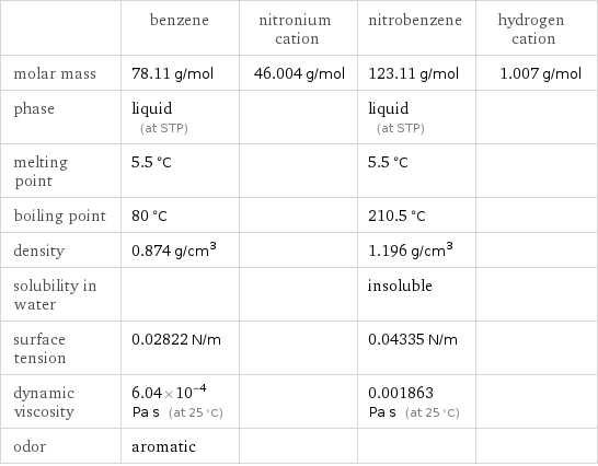  | benzene | nitronium cation | nitrobenzene | hydrogen cation molar mass | 78.11 g/mol | 46.004 g/mol | 123.11 g/mol | 1.007 g/mol phase | liquid (at STP) | | liquid (at STP) |  melting point | 5.5 °C | | 5.5 °C |  boiling point | 80 °C | | 210.5 °C |  density | 0.874 g/cm^3 | | 1.196 g/cm^3 |  solubility in water | | | insoluble |  surface tension | 0.02822 N/m | | 0.04335 N/m |  dynamic viscosity | 6.04×10^-4 Pa s (at 25 °C) | | 0.001863 Pa s (at 25 °C) |  odor | aromatic | | | 