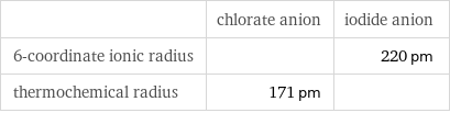  | chlorate anion | iodide anion 6-coordinate ionic radius | | 220 pm thermochemical radius | 171 pm | 