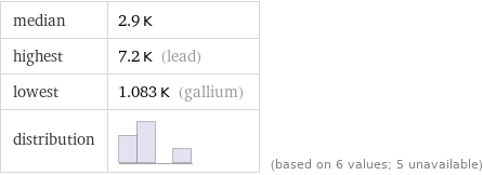 median | 2.9 K highest | 7.2 K (lead) lowest | 1.083 K (gallium) distribution | | (based on 6 values; 5 unavailable)