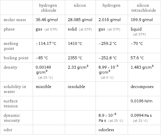  | hydrogen chloride | silicon | hydrogen | silicon tetrachloride molar mass | 36.46 g/mol | 28.085 g/mol | 2.016 g/mol | 169.9 g/mol phase | gas (at STP) | solid (at STP) | gas (at STP) | liquid (at STP) melting point | -114.17 °C | 1410 °C | -259.2 °C | -70 °C boiling point | -85 °C | 2355 °C | -252.8 °C | 57.6 °C density | 0.00149 g/cm^3 (at 25 °C) | 2.33 g/cm^3 | 8.99×10^-5 g/cm^3 (at 0 °C) | 1.483 g/cm^3 solubility in water | miscible | insoluble | | decomposes surface tension | | | | 0.0196 N/m dynamic viscosity | | | 8.9×10^-6 Pa s (at 25 °C) | 0.0994 Pa s (at 25 °C) odor | | | odorless | 