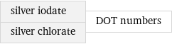 silver iodate silver chlorate | DOT numbers