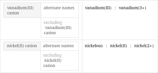 vanadium(III) cation | alternate names  | excluding vanadium(III) cation | vanadium(III) | vanadium(3+) nickel(II) cation | alternate names  | excluding nickel(II) cation | nickelous | nickel(II) | nickel(2+)