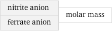 nitrite anion ferrate anion | molar mass