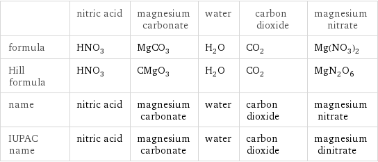  | nitric acid | magnesium carbonate | water | carbon dioxide | magnesium nitrate formula | HNO_3 | MgCO_3 | H_2O | CO_2 | Mg(NO_3)_2 Hill formula | HNO_3 | CMgO_3 | H_2O | CO_2 | MgN_2O_6 name | nitric acid | magnesium carbonate | water | carbon dioxide | magnesium nitrate IUPAC name | nitric acid | magnesium carbonate | water | carbon dioxide | magnesium dinitrate